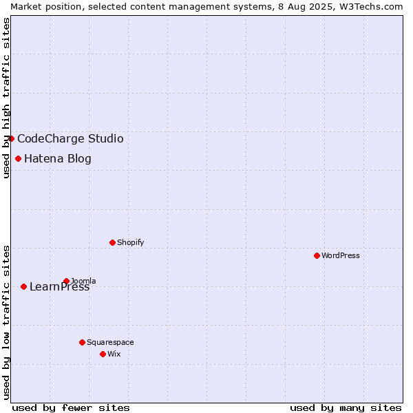 Market position of LearnPress vs. Hatena Blog vs. CodeCharge Studio