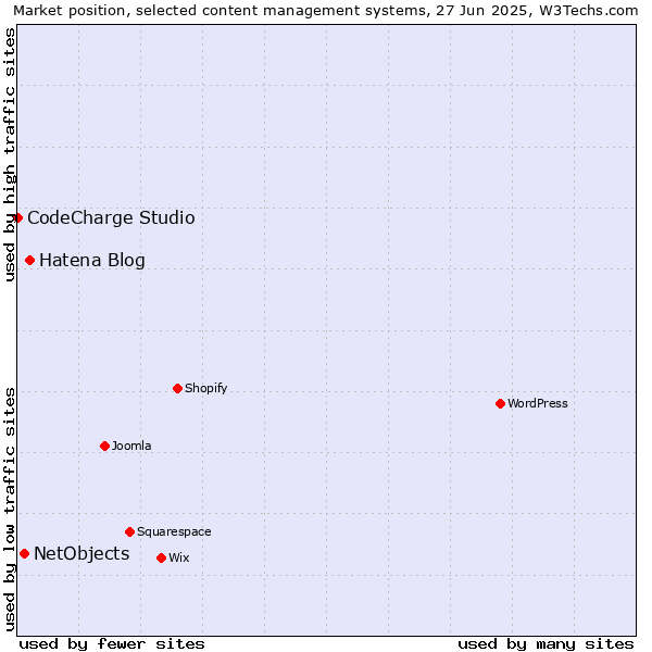 Market position of Hatena Blog vs. NetObjects vs. CodeCharge Studio