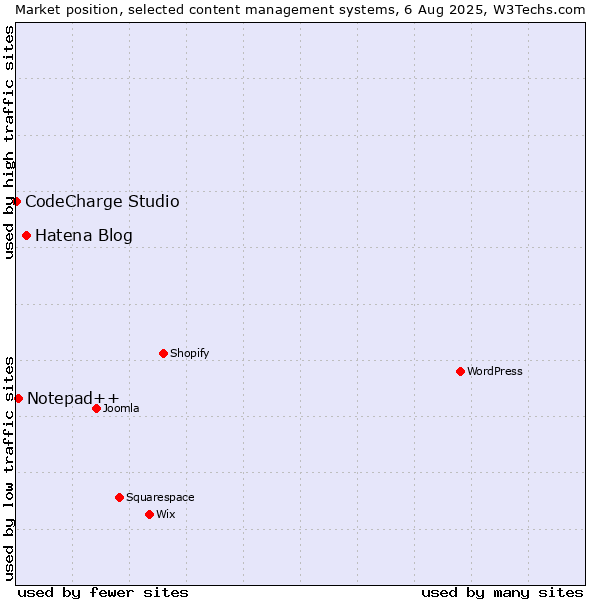 Market position of Hatena Blog vs. Notepad++ vs. CodeCharge Studio