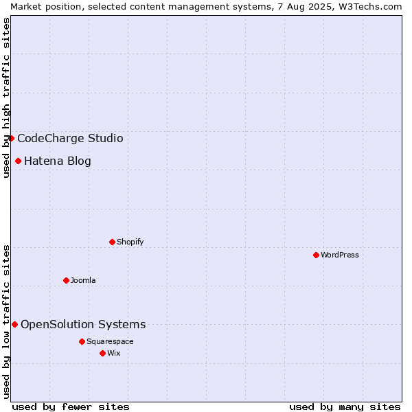 Market position of Hatena Blog vs. OpenSolution Systems vs. CodeCharge Studio