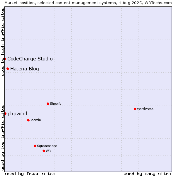 Market position of Hatena Blog vs. phpwind vs. CodeCharge Studio