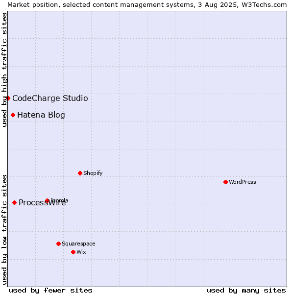 Market position of ProcessWire vs. Hatena Blog vs. CodeCharge Studio