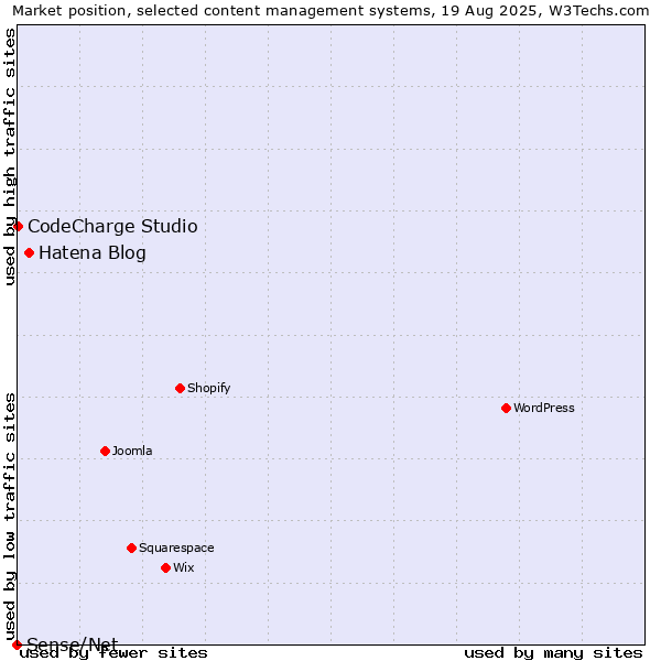 Market position of Hatena Blog vs. CodeCharge Studio vs. Sense/Net