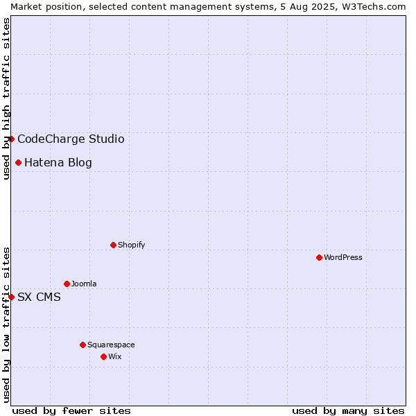 Market position of Hatena Blog vs. CodeCharge Studio vs. SX CMS