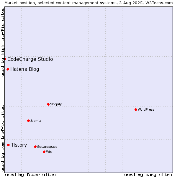 Market position of Tistory vs. Hatena Blog vs. CodeCharge Studio