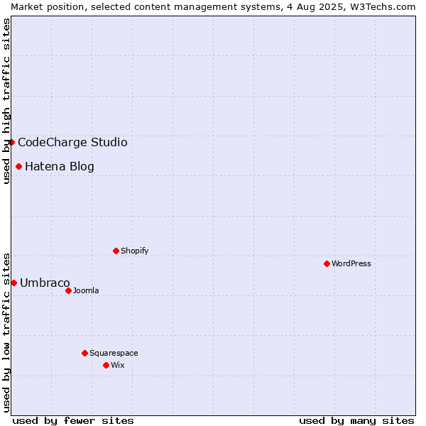 Market position of Hatena Blog vs. Umbraco vs. CodeCharge Studio