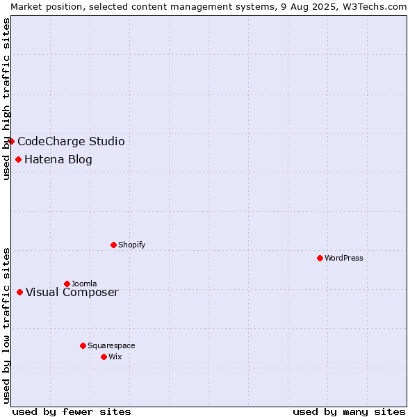 Market position of Visual Composer vs. Hatena Blog vs. CodeCharge Studio