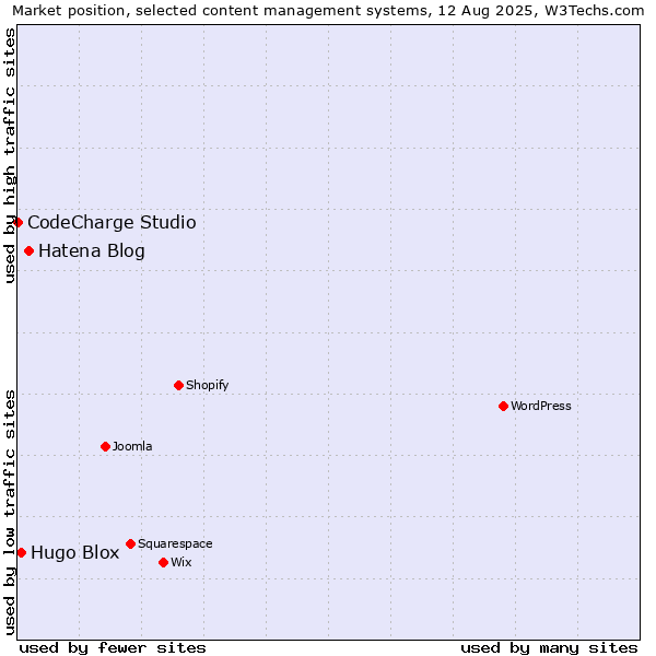 Market position of Hatena Blog vs. Hugo Blox vs. CodeCharge Studio