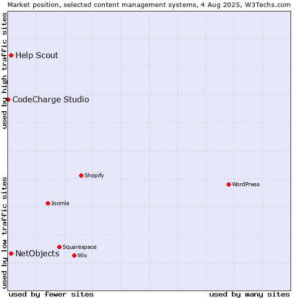 Market position of NetObjects vs. Help Scout vs. CodeCharge Studio