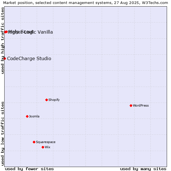 Market position of Help Scout vs. Higher Logic Vanilla vs. CodeCharge Studio