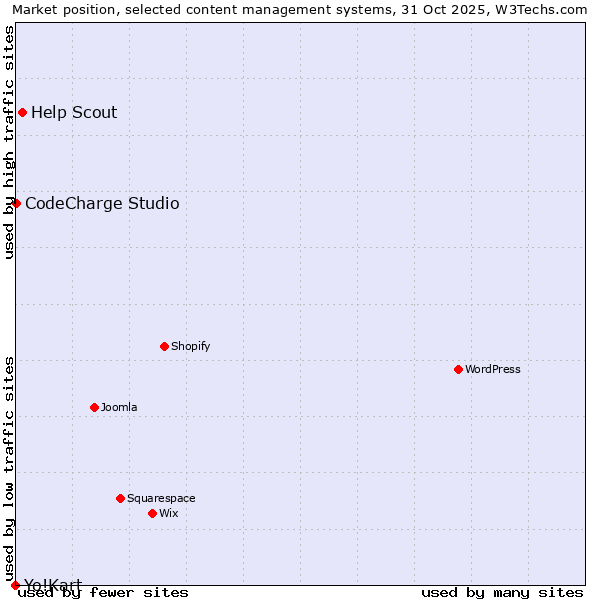 Market position of Help Scout vs. CodeCharge Studio vs. Yo!Kart