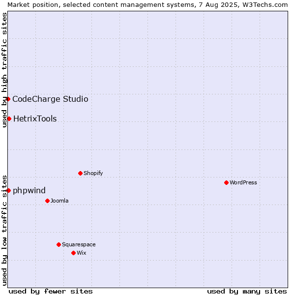 Market position of HetrixTools vs. phpwind vs. CodeCharge Studio