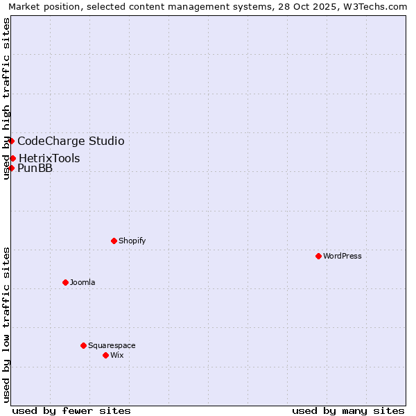 Market position of HetrixTools vs. CodeCharge Studio vs. PunBB