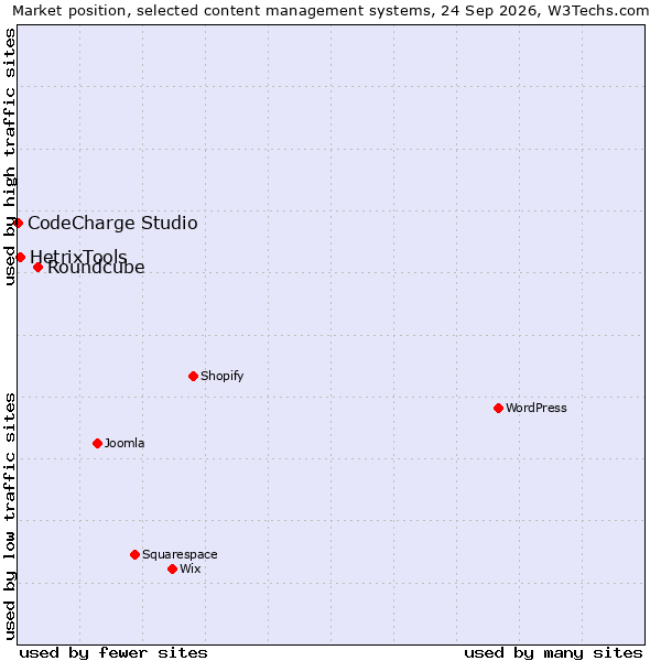 Market position of Roundcube vs. HetrixTools vs. CodeCharge Studio