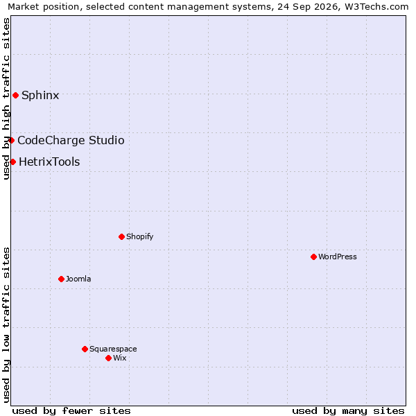 Market position of Sphinx vs. HetrixTools vs. CodeCharge Studio