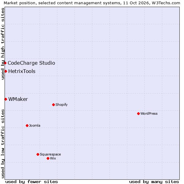 Market position of WMaker vs. HetrixTools vs. CodeCharge Studio