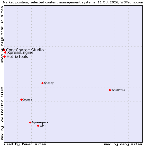Market position of XpressEngine vs. HetrixTools vs. CodeCharge Studio