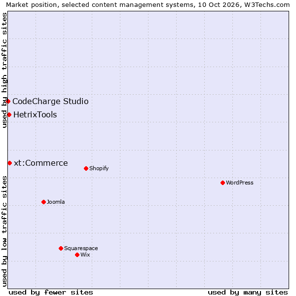 Market position of xt:Commerce vs. HetrixTools vs. CodeCharge Studio