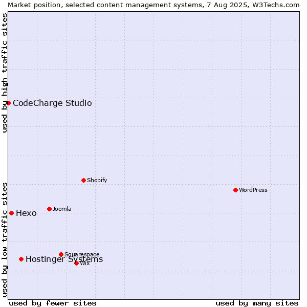 Market position of Hostinger Systems vs. Hexo vs. CodeCharge Studio