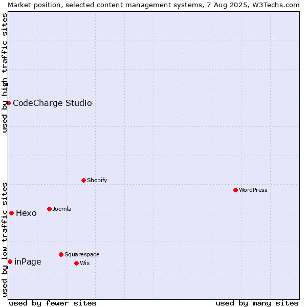 Market position of Hexo vs. inPage vs. CodeCharge Studio