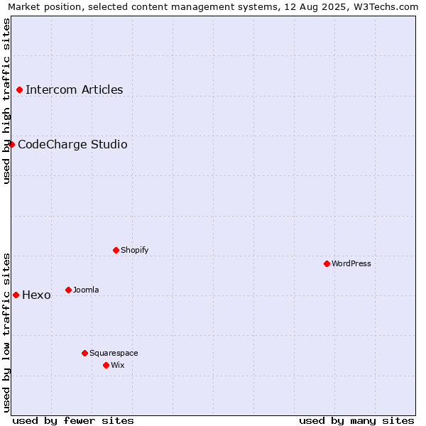 Market position of Intercom Articles vs. Hexo vs. CodeCharge Studio
