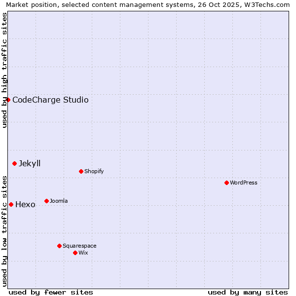 Market position of Jekyll vs. Hexo vs. CodeCharge Studio