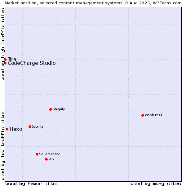 Market position of Hexo vs. Jira vs. CodeCharge Studio