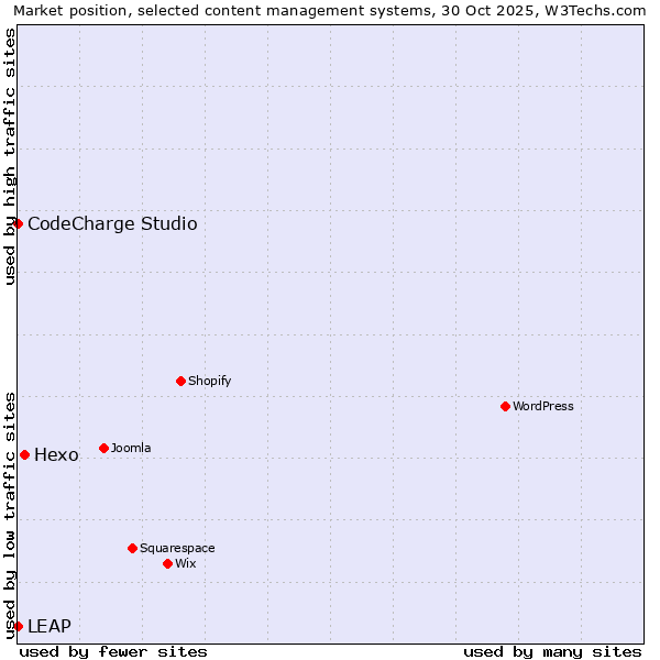Market position of Hexo vs. CodeCharge Studio vs. LEAP