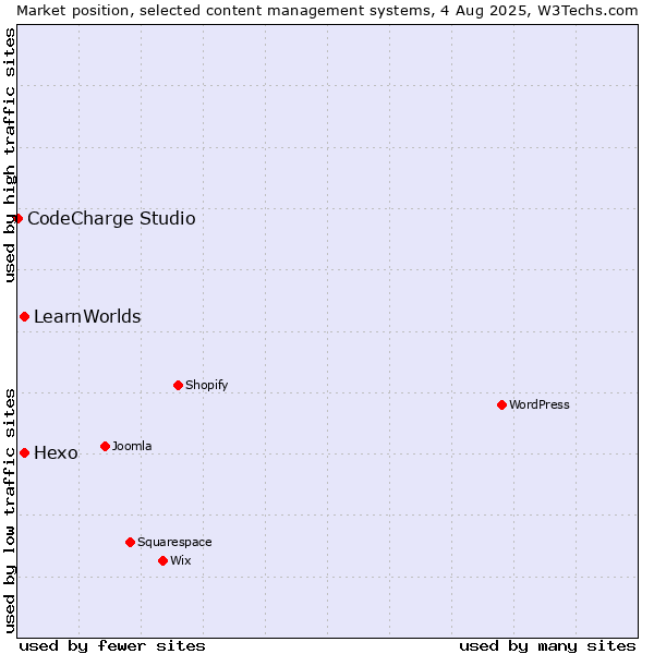Market position of Hexo vs. LearnWorlds vs. CodeCharge Studio