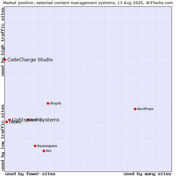 Market position of Lightspeed Systems vs. Hexo vs. CodeCharge Studio