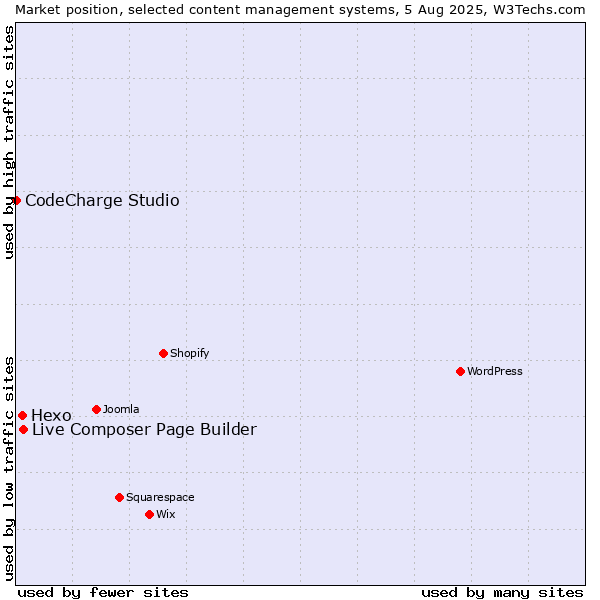Market position of Live Composer Page Builder vs. Hexo vs. CodeCharge Studio