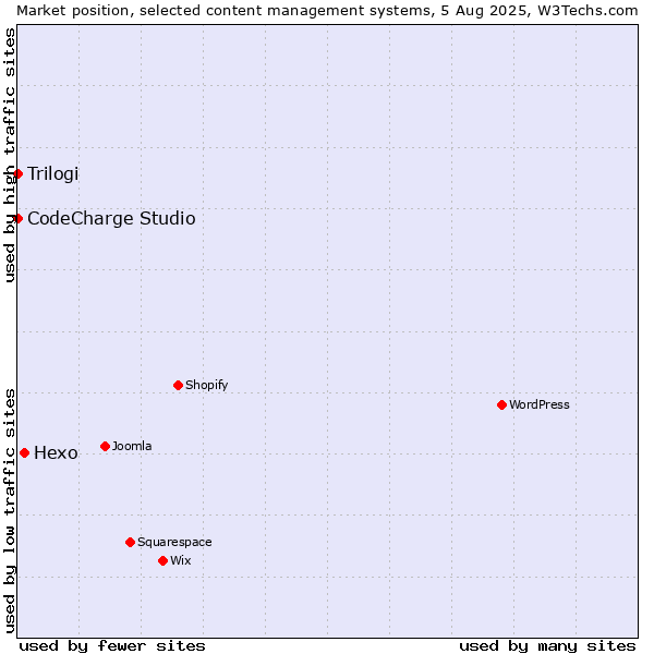 Market position of Hexo vs. CodeCharge Studio vs. Trilogi