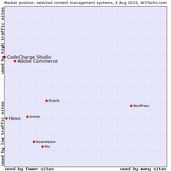Market position of Adobe Commerce vs. Hexo vs. CodeCharge Studio