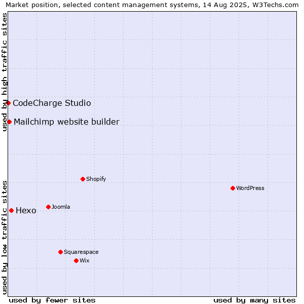Market position of Hexo vs. Mailchimp website builder vs. CodeCharge Studio