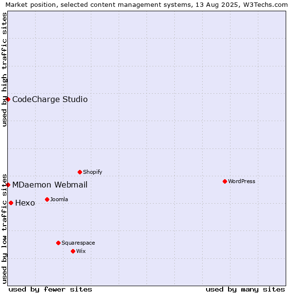 Market position of Hexo vs. CodeCharge Studio vs. MDaemon Webmail