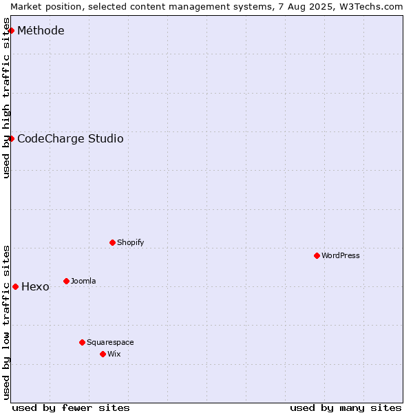 Market position of Hexo vs. CodeCharge Studio vs. Méthode