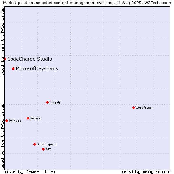 Market position of Microsoft Systems vs. Hexo vs. CodeCharge Studio