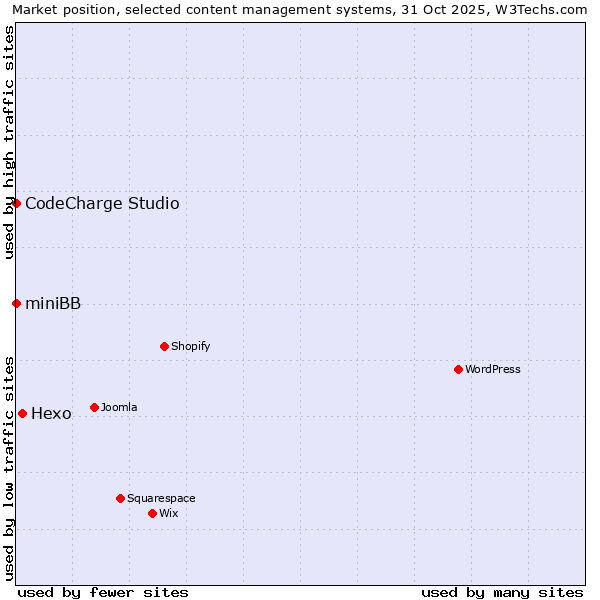 Market position of Hexo vs. CodeCharge Studio vs. miniBB