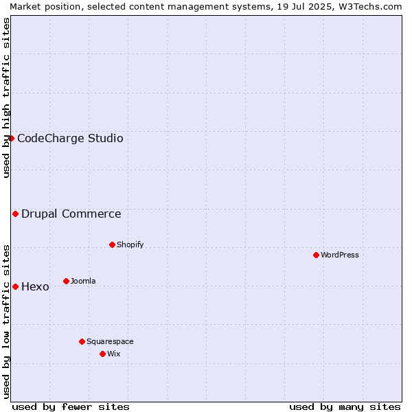 Market position of Hexo vs. Drupal Commerce vs. CodeCharge Studio