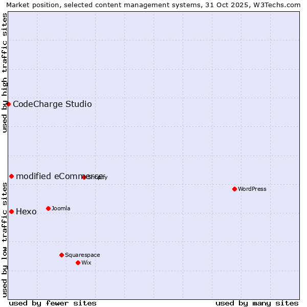 Market position of Hexo vs. modified eCommerce vs. CodeCharge Studio
