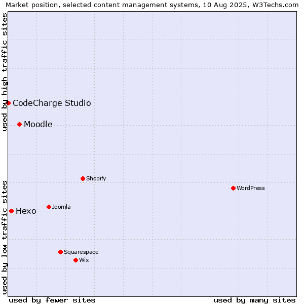 Market position of Moodle vs. Hexo vs. CodeCharge Studio
