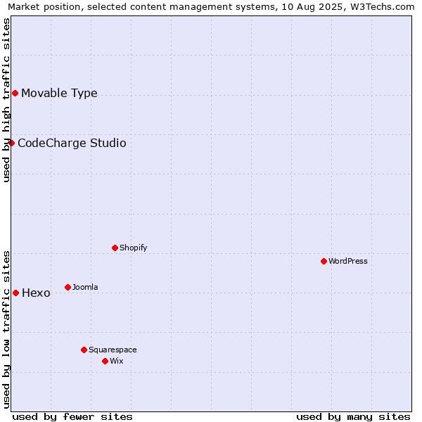 Market position of Hexo vs. Movable Type vs. CodeCharge Studio