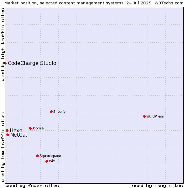 Market position of NetCat vs. Hexo vs. CodeCharge Studio