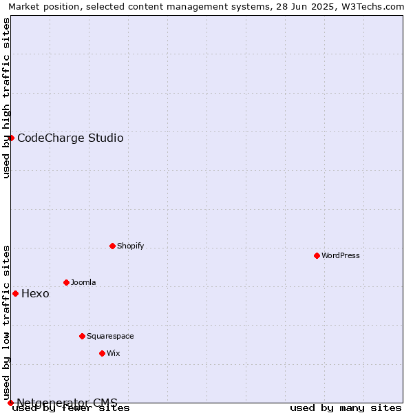 Market position of Hexo vs. CodeCharge Studio vs. Netgenerator CMS