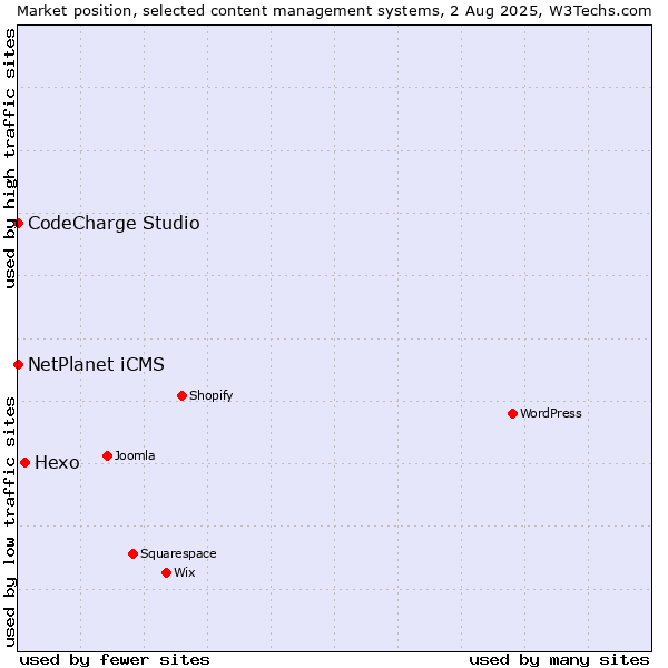 Market position of Hexo vs. NetPlanet iCMS vs. CodeCharge Studio