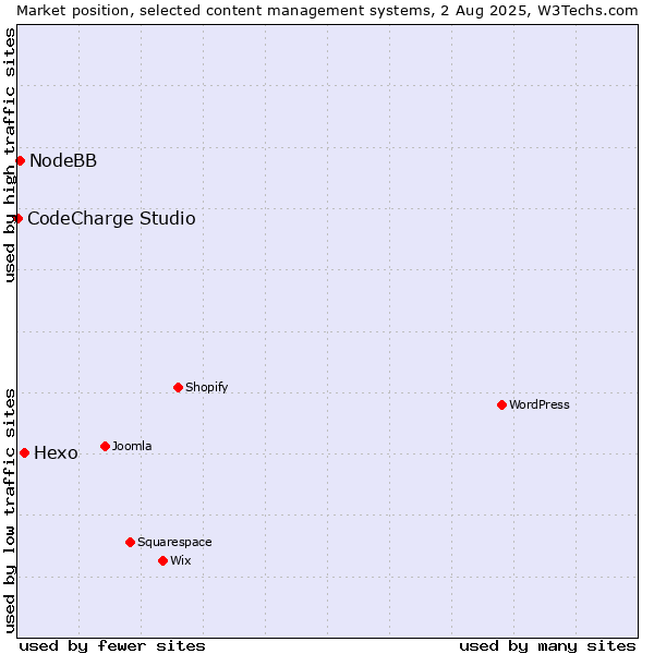 Market position of Hexo vs. NodeBB vs. CodeCharge Studio