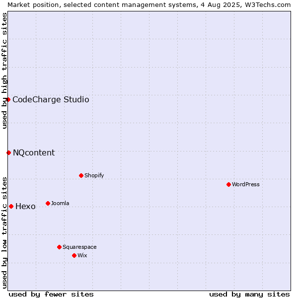 Market position of Hexo vs. NQcontent vs. CodeCharge Studio