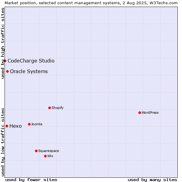 Market position of Oracle Systems vs. Hexo vs. CodeCharge Studio