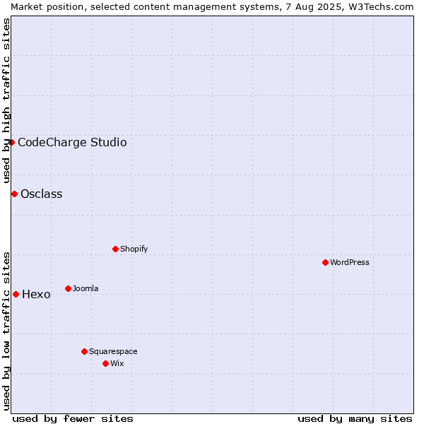 Market position of Hexo vs. Osclass vs. CodeCharge Studio