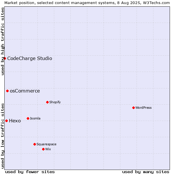 Market position of osCommerce vs. Hexo vs. CodeCharge Studio